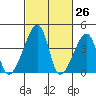Dennis Creek Route 47 tide chart for Wednesday, February 26, 2025