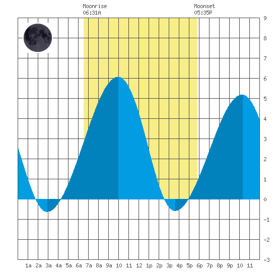 Dennis Creek Route 47 tide chart for Thursday, February 27, 2025