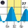 Dennis Creek Route 47 tide chart for Thursday, February 27, 2025