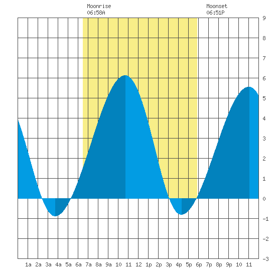 Dennis Creek Route 47 tide chart for Friday, February 28, 2025
