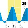 Dennis Creek Route 47 tide chart for Friday, February 28, 2025