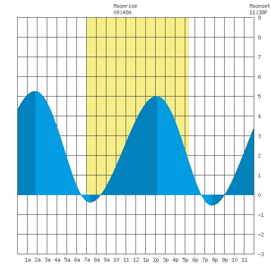 Dennis Creek Route 47 tide chart for Monday, February 3, 2025