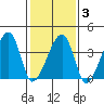 Dennis Creek Route 47 tide chart for Monday, February 3, 2025