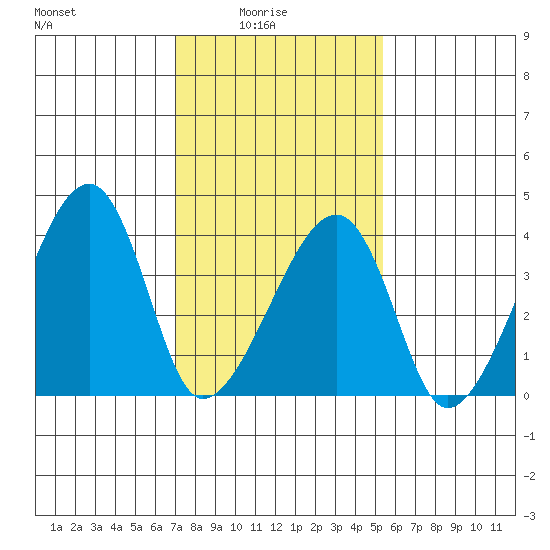 Dennis Creek Route 47 tide chart for Tuesday, February 4, 2025