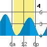 Dennis Creek Route 47 tide chart for Tuesday, February 4, 2025