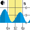 Dennis Creek Route 47 tide chart for Wednesday, February 5, 2025