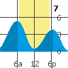 Dennis Creek Route 47 tide chart for Friday, February 7, 2025