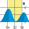 Dennis Creek Route 47 tide chart for Saturday, February 8, 2025