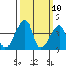 Dennis Creek Route 47 tide chart for Monday, March 10, 2025