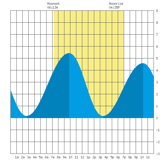 Dennis Creek Route 47 tide chart for Tuesday, March 11, 2025