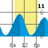 Dennis Creek Route 47 tide chart for Tuesday, March 11, 2025