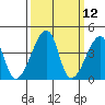 Dennis Creek Route 47 tide chart for Wednesday, March 12, 2025
