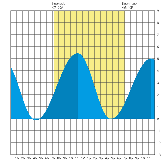 Dennis Creek Route 47 tide chart for Thursday, March 13, 2025