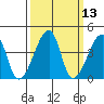 Dennis Creek Route 47 tide chart for Thursday, March 13, 2025