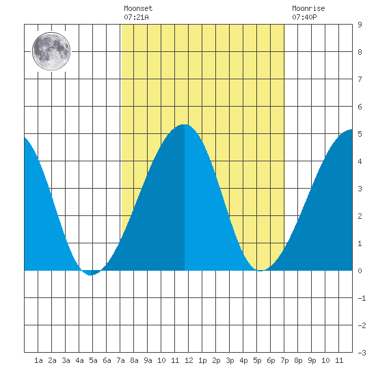 Dennis Creek Route 47 tide chart for Friday, March 14, 2025