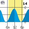 Dennis Creek Route 47 tide chart for Friday, March 14, 2025