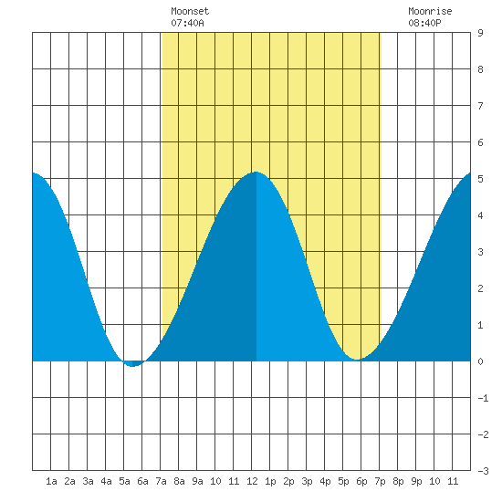 Dennis Creek Route 47 tide chart for Saturday, March 15, 2025