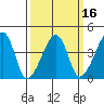 Dennis Creek Route 47 tide chart for Sunday, March 16, 2025