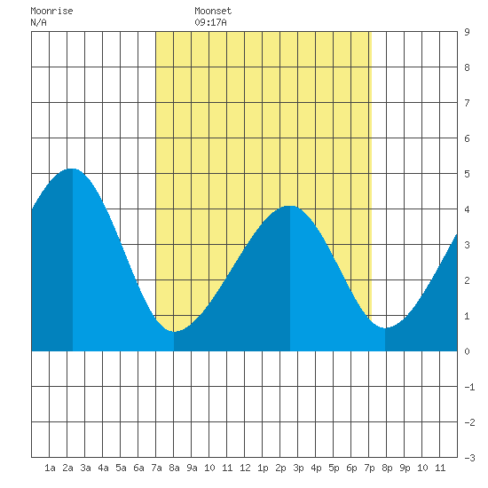 Dennis Creek Route 47 tide chart for Wednesday, March 19, 2025
