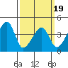 Dennis Creek Route 47 tide chart for Wednesday, March 19, 2025