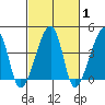 Dennis Creek Route 47 tide chart for Saturday, March 1, 2025