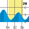 Dennis Creek Route 47 tide chart for Thursday, March 20, 2025