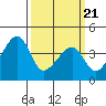Dennis Creek Route 47 tide chart for Friday, March 21, 2025