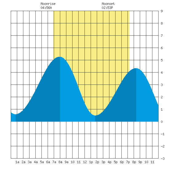 Dennis Creek Route 47 tide chart for Tuesday, March 25, 2025