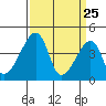 Dennis Creek Route 47 tide chart for Tuesday, March 25, 2025
