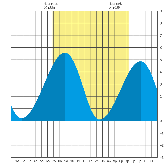 Dennis Creek Route 47 tide chart for Wednesday, March 26, 2025
