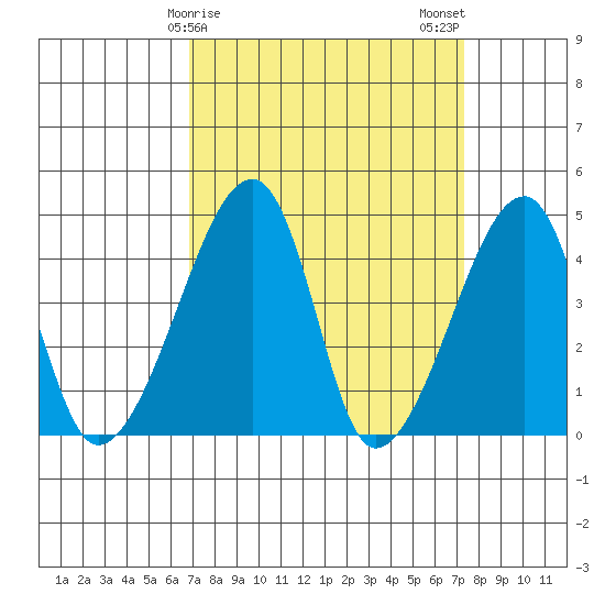 Dennis Creek Route 47 tide chart for Thursday, March 27, 2025