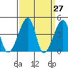 Dennis Creek Route 47 tide chart for Thursday, March 27, 2025