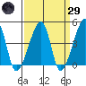 Dennis Creek Route 47 tide chart for Saturday, March 29, 2025