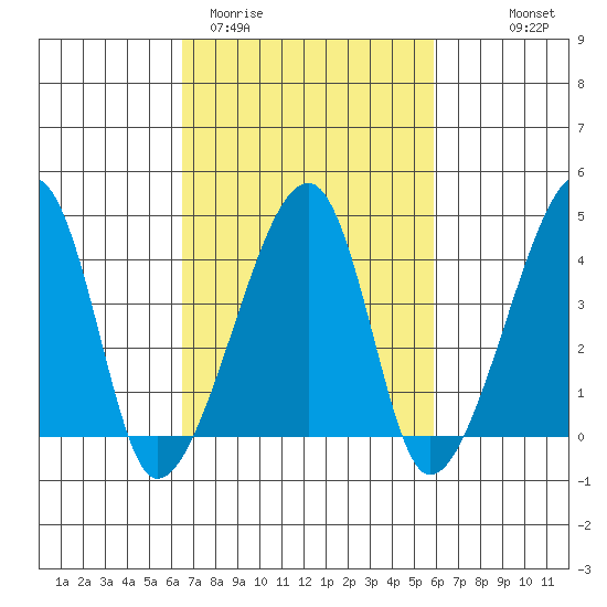 Dennis Creek Route 47 tide chart for Sunday, March 2, 2025