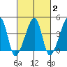 Dennis Creek Route 47 tide chart for Sunday, March 2, 2025