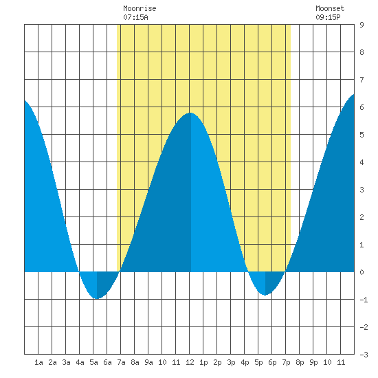 Dennis Creek Route 47 tide chart for Sunday, March 30, 2025