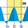 Dennis Creek Route 47 tide chart for Sunday, March 30, 2025