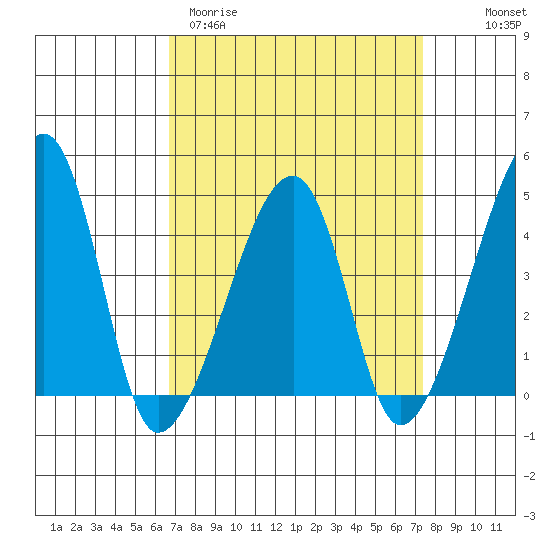 Dennis Creek Route 47 tide chart for Monday, March 31, 2025