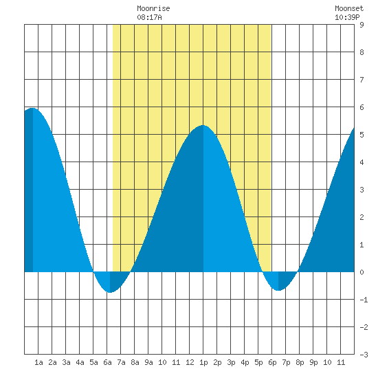 Dennis Creek Route 47 tide chart for Monday, March 3, 2025