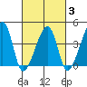 Dennis Creek Route 47 tide chart for Monday, March 3, 2025