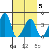 Dennis Creek Route 47 tide chart for Wednesday, March 5, 2025