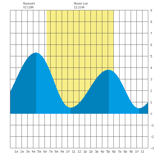 Dennis Creek Route 47 tide chart for Friday, March 7, 2025