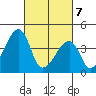 Dennis Creek Route 47 tide chart for Friday, March 7, 2025
