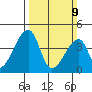Dennis Creek Route 47 tide chart for Sunday, March 9, 2025