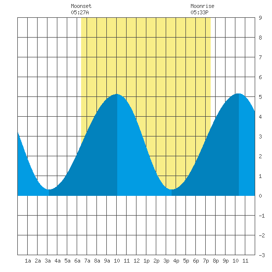 Dennis Creek Route 47 tide chart for Thursday, April 10, 2025