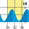 Dennis Creek Route 47 tide chart for Thursday, April 10, 2025