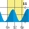 Dennis Creek Route 47 tide chart for Friday, April 11, 2025