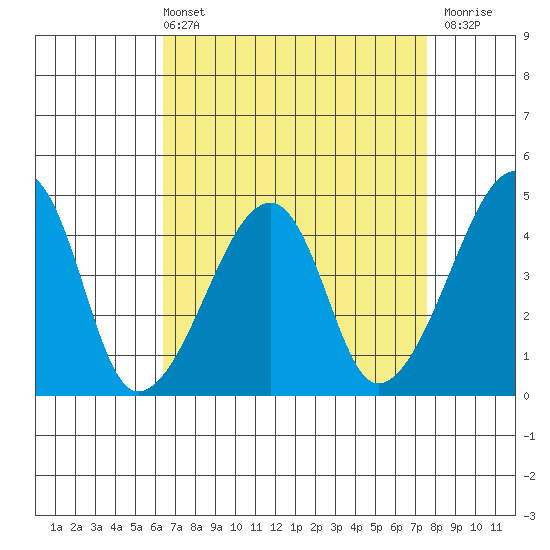 Dennis Creek Route 47 tide chart for Sunday, April 13, 2025