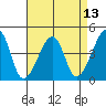 Dennis Creek Route 47 tide chart for Sunday, April 13, 2025