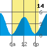 Dennis Creek Route 47 tide chart for Monday, April 14, 2025
